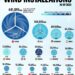 Top 15 Countries by Wind Installations