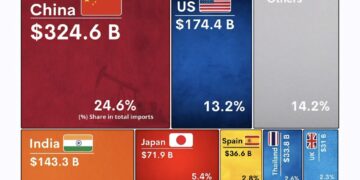 Top 15 Countries That Imported the Most Crude Oil in 2024