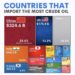 Top 15 Countries That Imported the Most Crude Oil in 2024