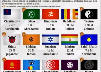 World's Top 15 Largest Religious Groups