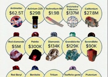 15 Most Expensive Materials on Earth