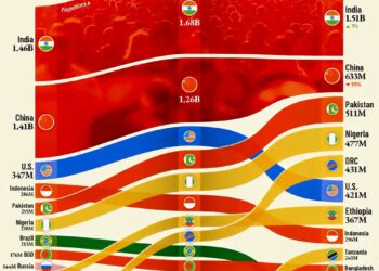 Top 15 Most Populous Countries in 2025, 2050, 2100