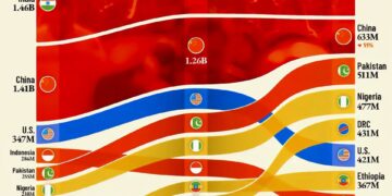 Top 15 Most Populous Countries in 2025, 2050, 2100