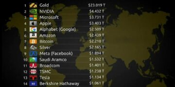 World's Top 20 Assets by Market Cap