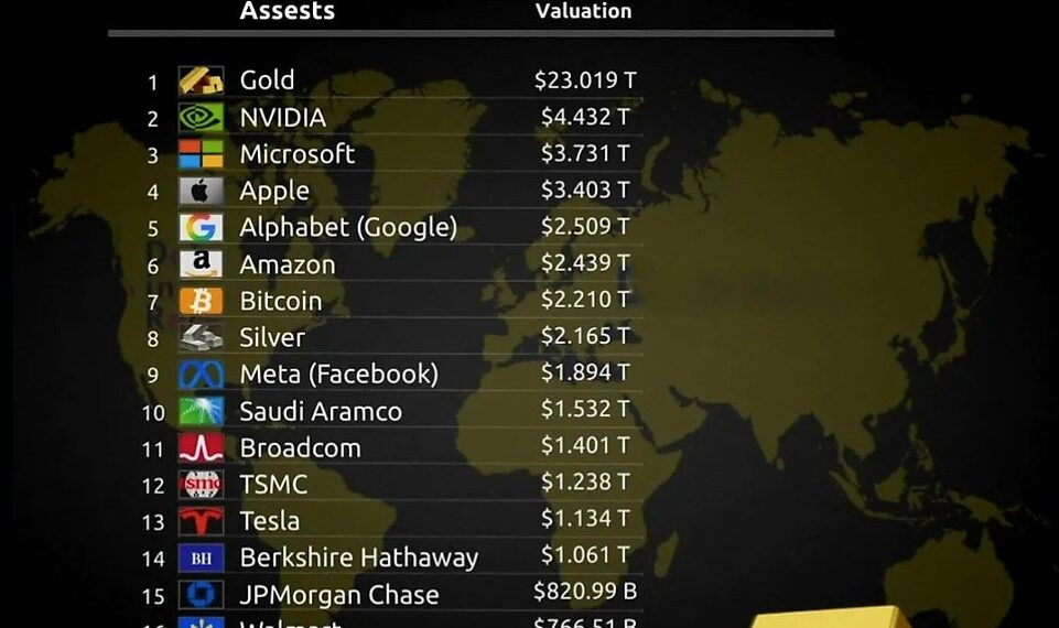 World's Top 20 Assets by Market Cap