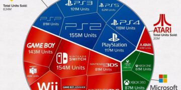 The 20 Best-Selling Video Game Consoles Of All-Time