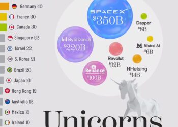 Top 20 Countries by Number of Unicorns in 2025