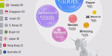 Top 20 Countries by Number of Unicorns in 2025