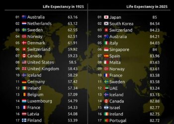 Top 20 Countries by Life Expectancy 1925 vs 2025