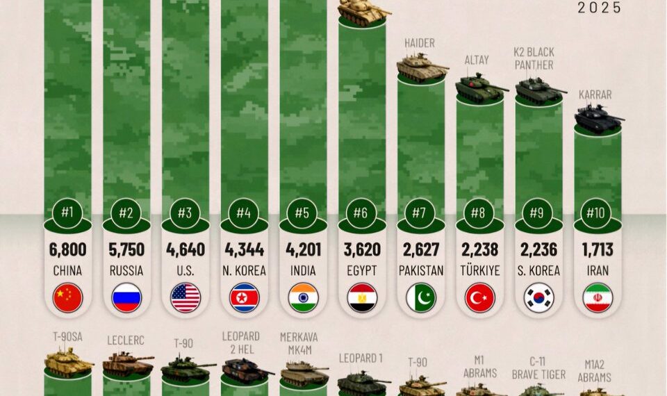 Top 20 Countries with the Largest Combat Tank Fleets in 2025