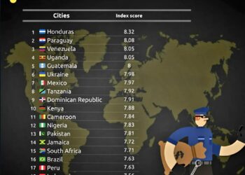 Top 20 Countries with the Most Corrupt Police Force