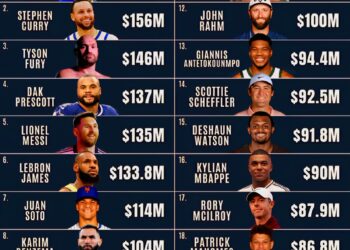 The World's Top 20 Highest Paid Athletes