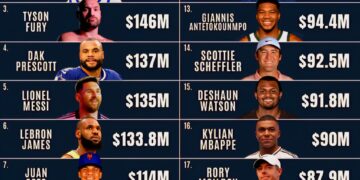 The World's Top 20 Highest Paid Athletes