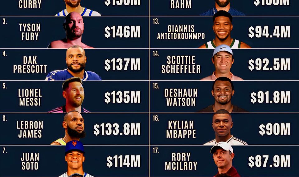 The World's Top 20 Highest Paid Athletes
