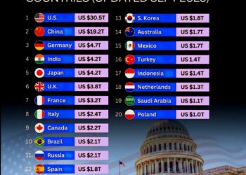 World's Top 20 Largest Economies