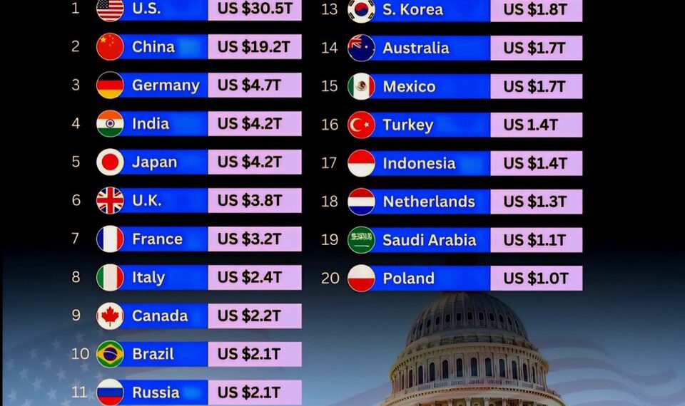 World's Top 20 Largest Economies