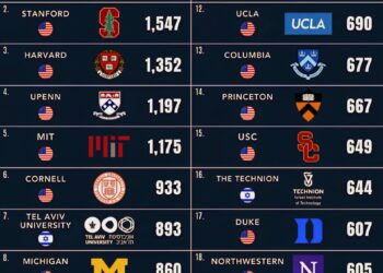 Top 20 Startup Founder-Producing Universities in the World