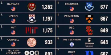 Top 20 Startup Founder-Producing Universities in the World
