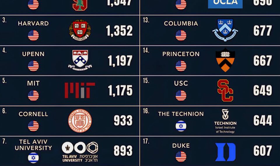 Top 20 Startup Founder-Producing Universities in the World