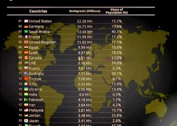Top 25 Countries with the Most Immigrants