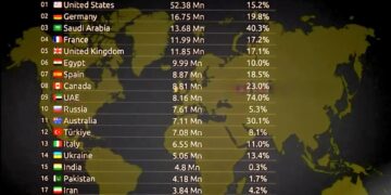 Top 25 Countries with the Most Immigrants