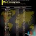 Top 25 Countries with the Most Immigrants