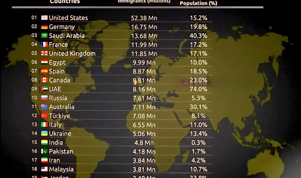 Top 25 Countries with the Most Immigrants