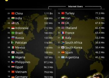 Top 25 Countries With Most Internet Users