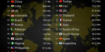 Top 25 Countries With Most Internet Users