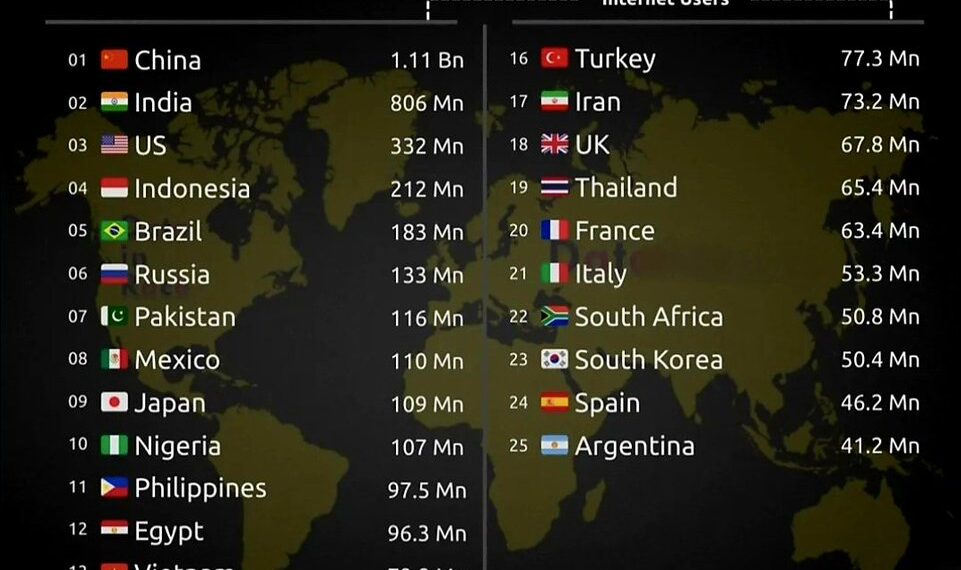 Top 25 Countries With Most Internet Users