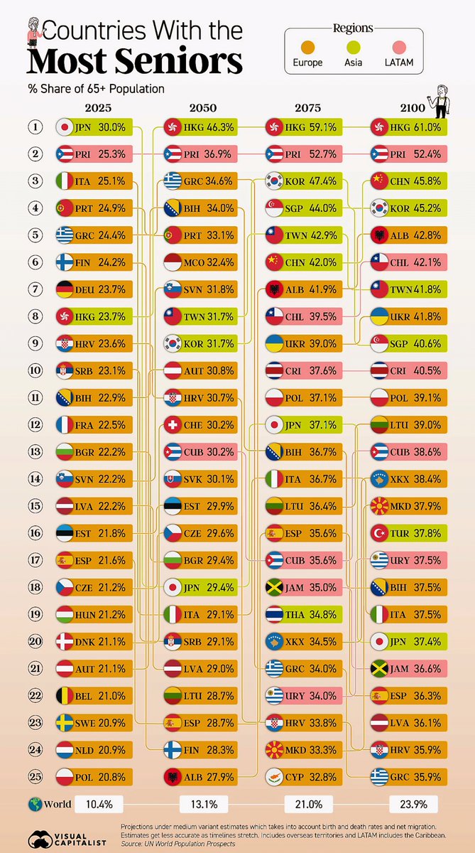 Top countries with the most seniors in 2025
