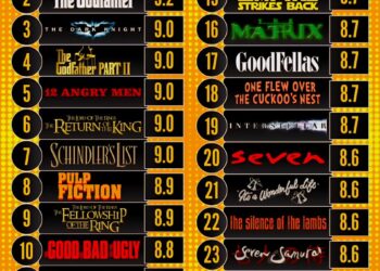Top 25 Highest Rated Movies on IMDb