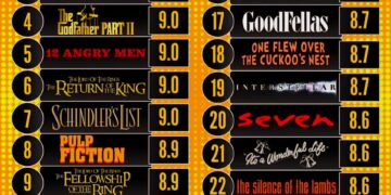 Top 25 Highest Rated Movies on IMDb