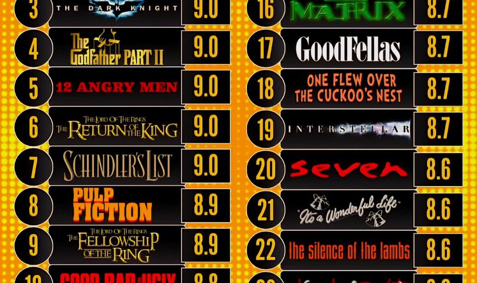 Top 25 Highest Rated Movies on IMDb