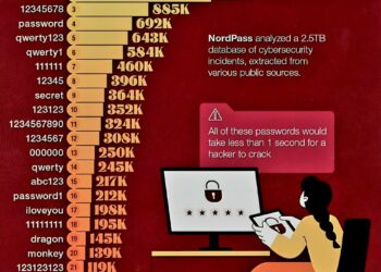 World's Top 25 Most Common Passwords