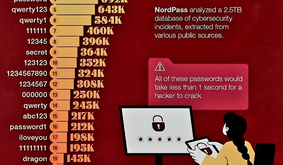 World's Top 25 Most Common Passwords