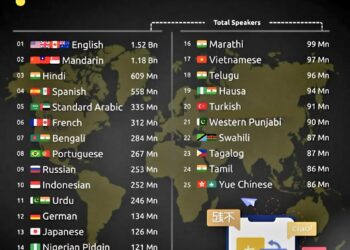 World's Top 25 Most Spoken Languages in 2025