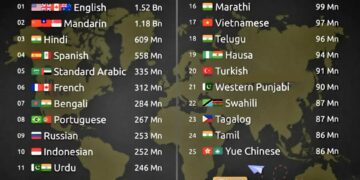 World's Top 25 Most Spoken Languages in 2025