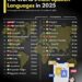 World's Top 25 Most Spoken Languages in 2025