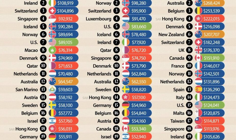Top 25 Richest Countries in 2025