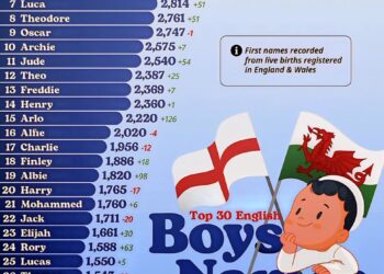 Top 30 English Boys Names in 2024