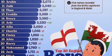 Top 30 English Boys Names in 2024