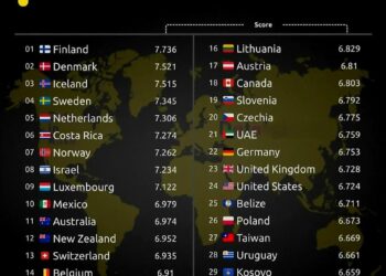 Top 30 Most Happiest Countries in 2025