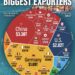 Top 30 World's Biggest Exporters
