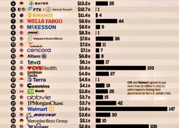 Top 30 Most Fined Companies in America 2020-2024