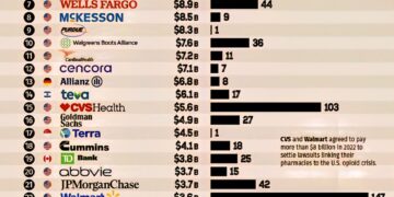 Top 30 Most Fined Companies in America 2020-2024
