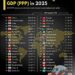 Top 40 Countries by GDP (PPP) in 2025