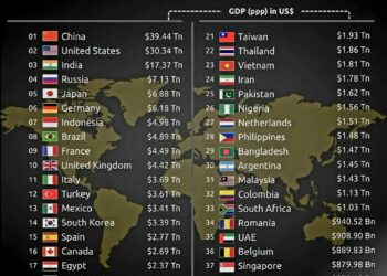 Top 40 Countries by GDP in 2025 (PPP)