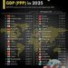 Top 40 Countries by GDP in 2025 (PPP)