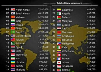 Top 40 Countries by Total Military Personnel